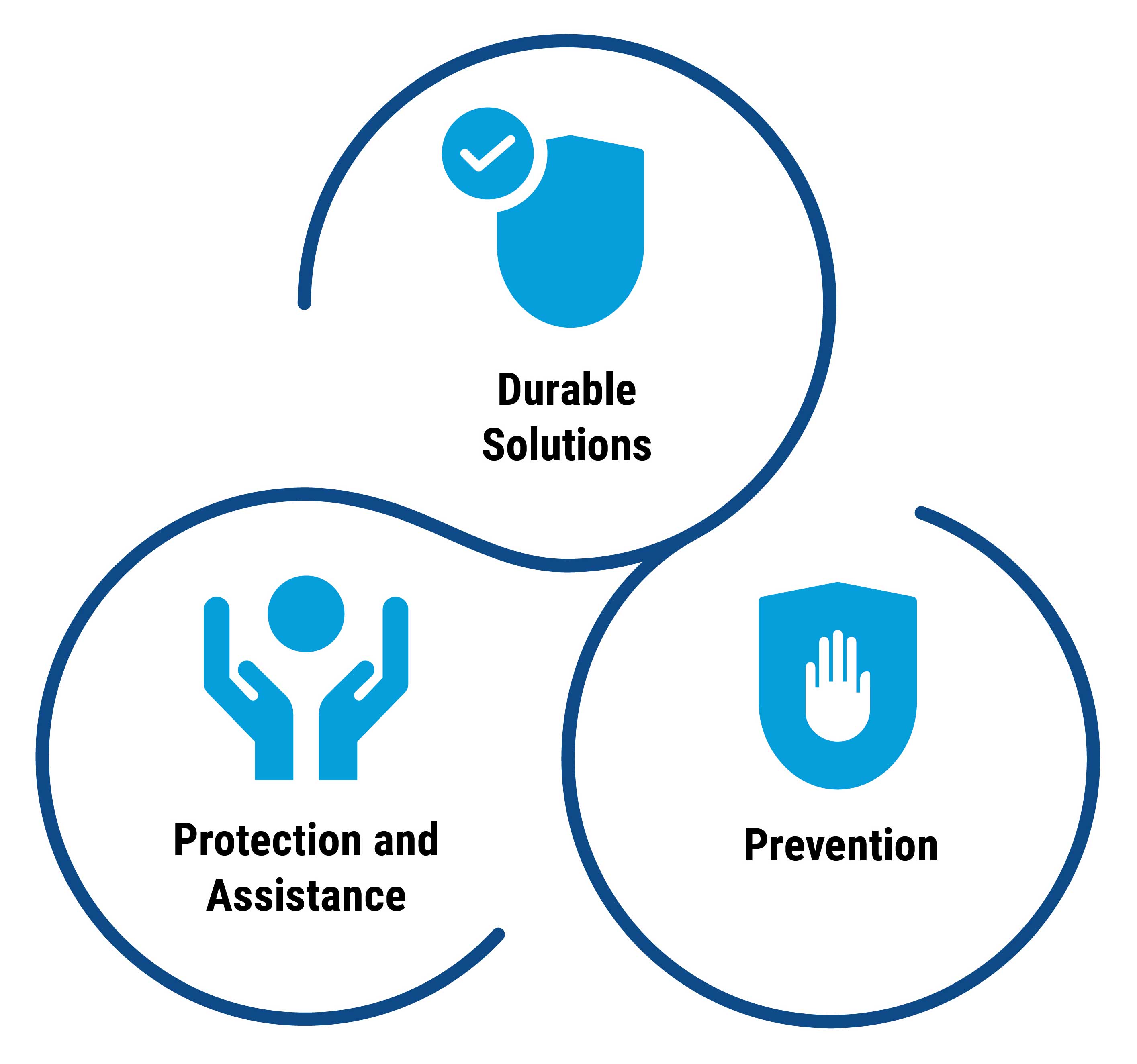 illustration displaying the three interlinked goals